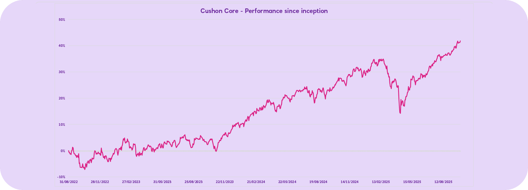 2025 Q3 Cushon Core performance since inception