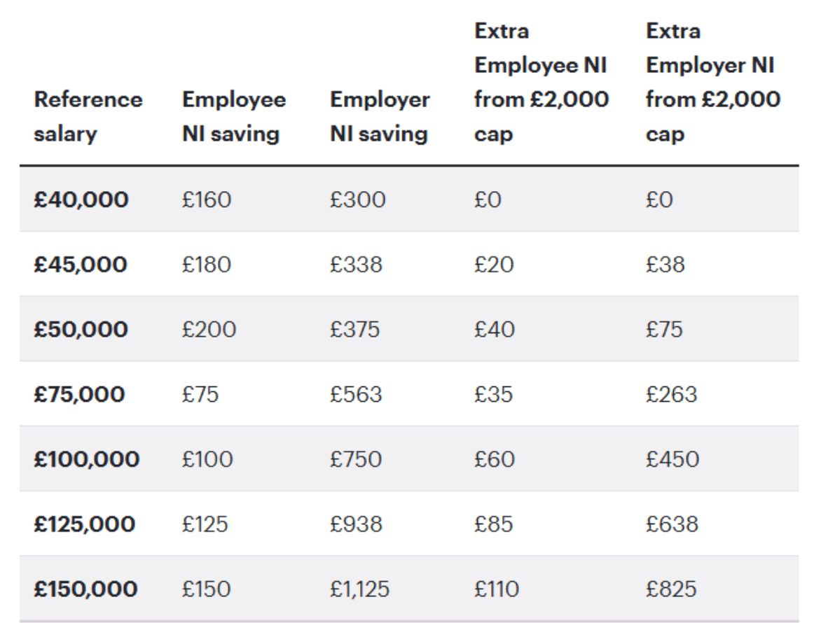 2025 budget salary sacrifice example