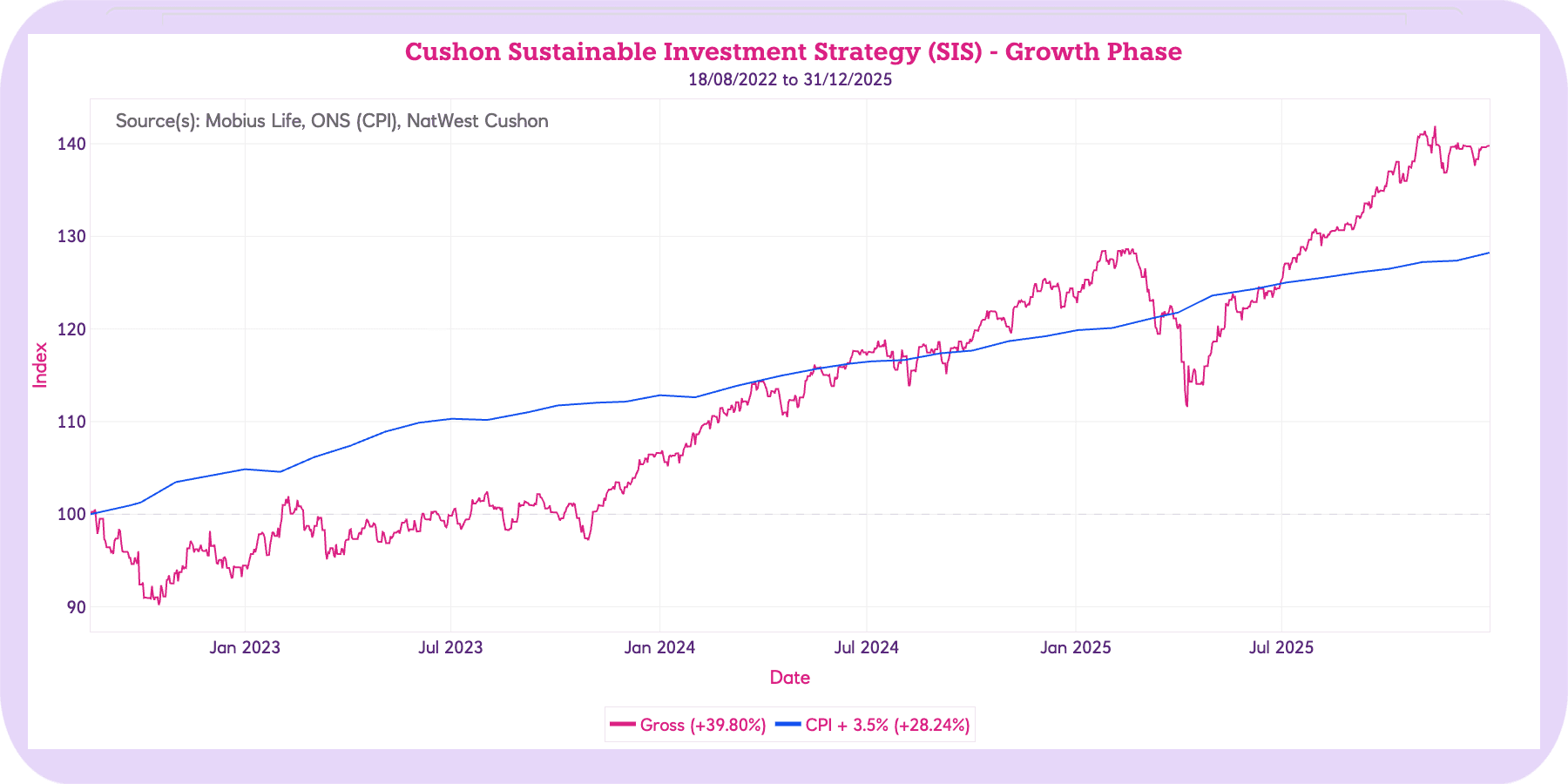 Q4 2025 Cushon Sustainable Investment Performance objective