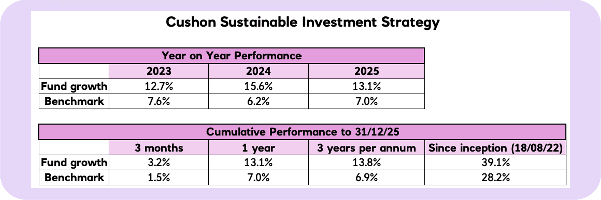 Q4 2025 Cushon Sustainable Investment Strategy year-on-year performance