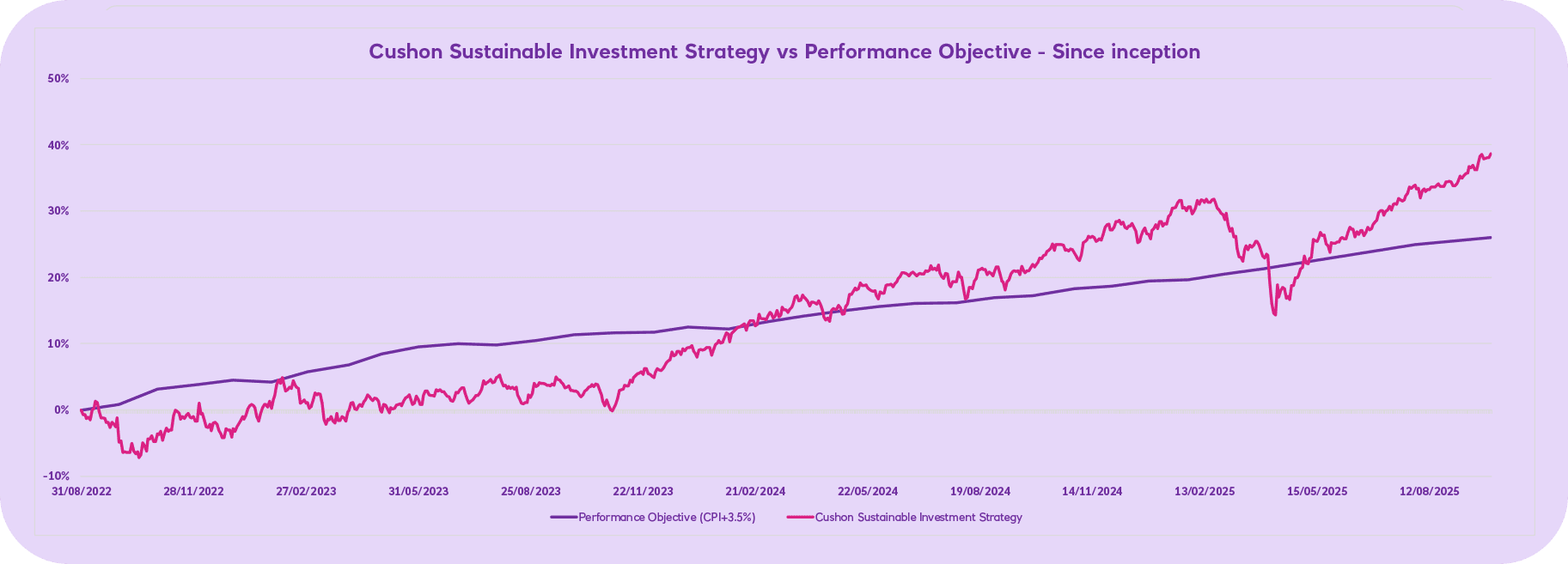 2025 Q3 Cushon Sustainable Investment Strategy vs performance objective since inception