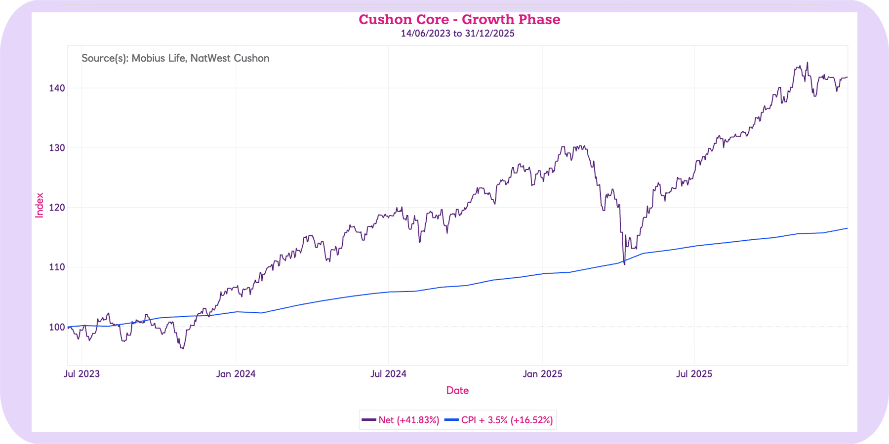 Q4 2025 Cushon Core performance objective